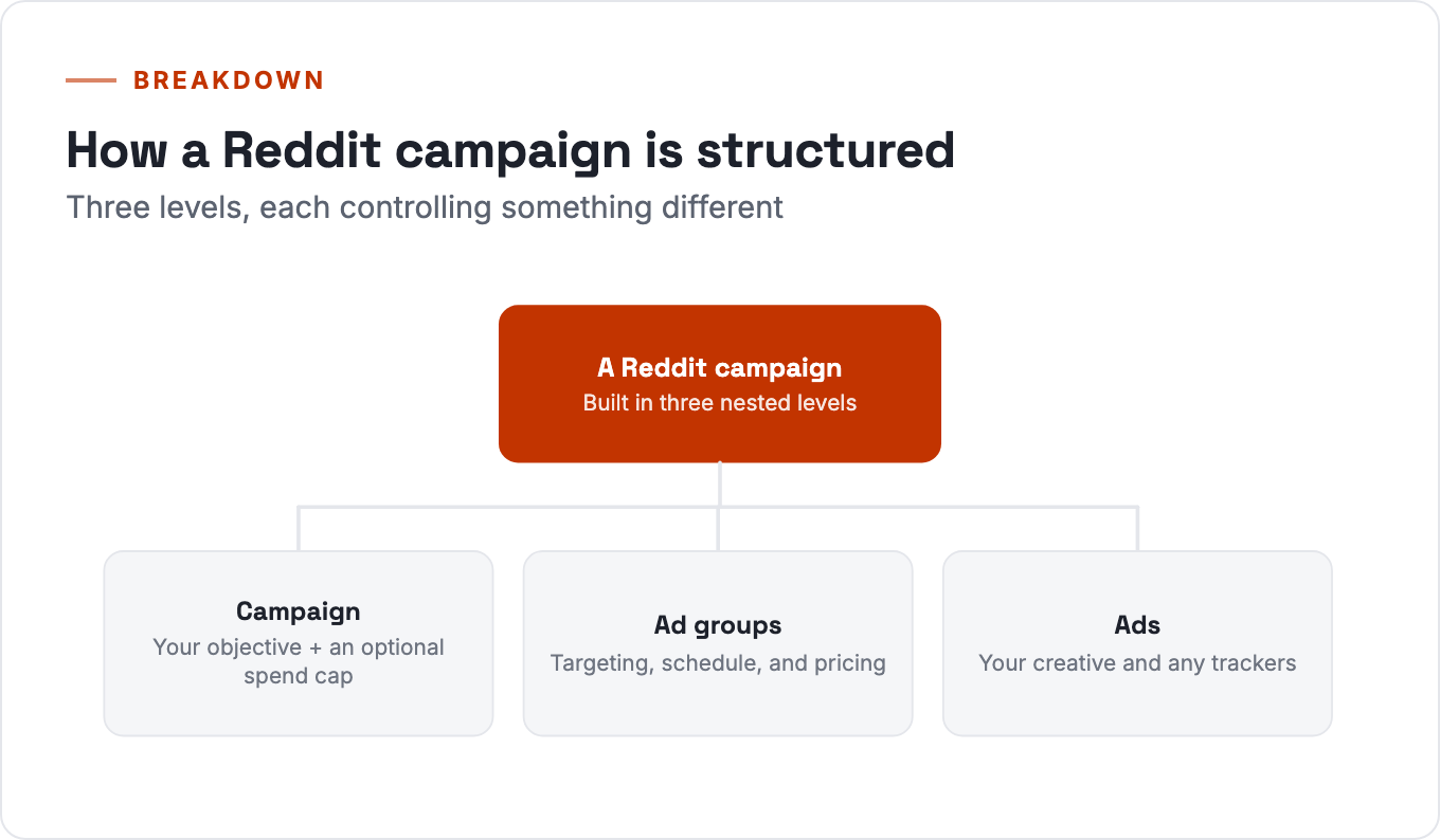 The three levels of a Reddit ad campaign: the campaign holds your objective and optional spend cap, ad groups hold targeting, schedule, and pricing, and ads hold your creative and any trackers.