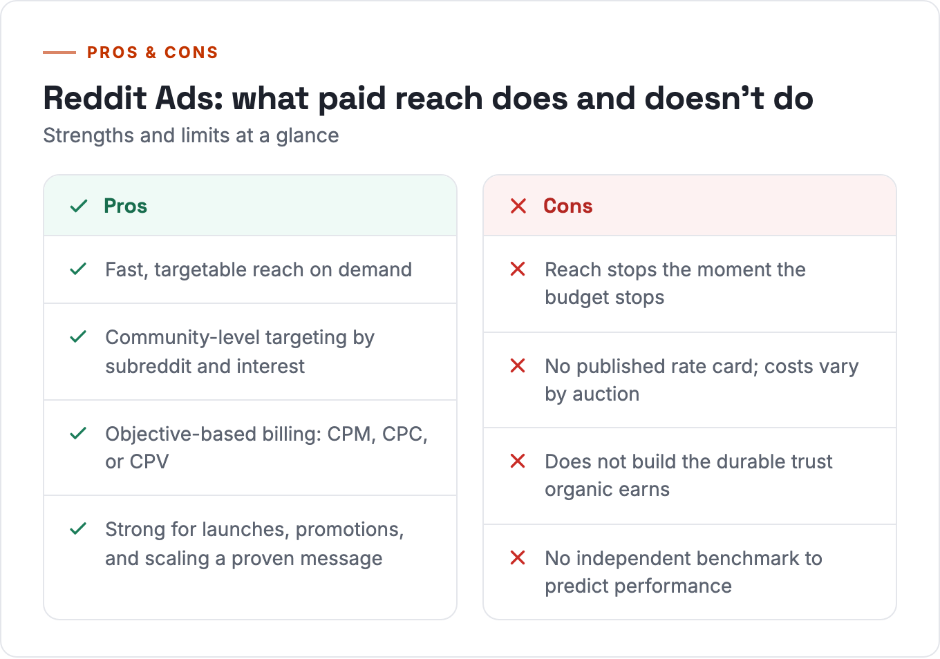 Reddit Ads pros and cons: strengths and limits of paid reach
