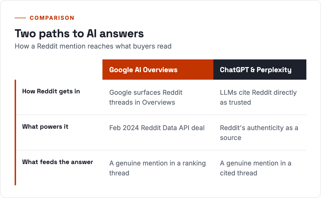Two paths a Reddit mention reaches AI answers: Google surfaces Reddit threads in AI Overviews via the 2024 Data API deal, while ChatGPT and Perplexity cite Reddit directly as a trusted source.