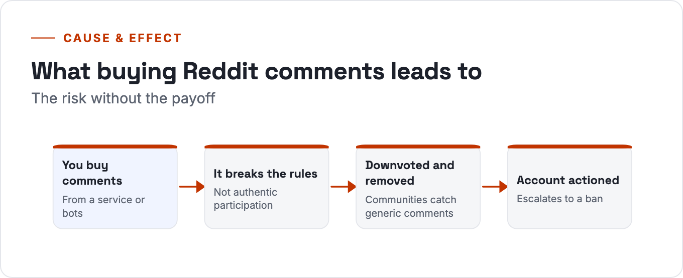 What buying Reddit comments leads to: it breaks the rules, gets downvoted and removed, and the account is actioned