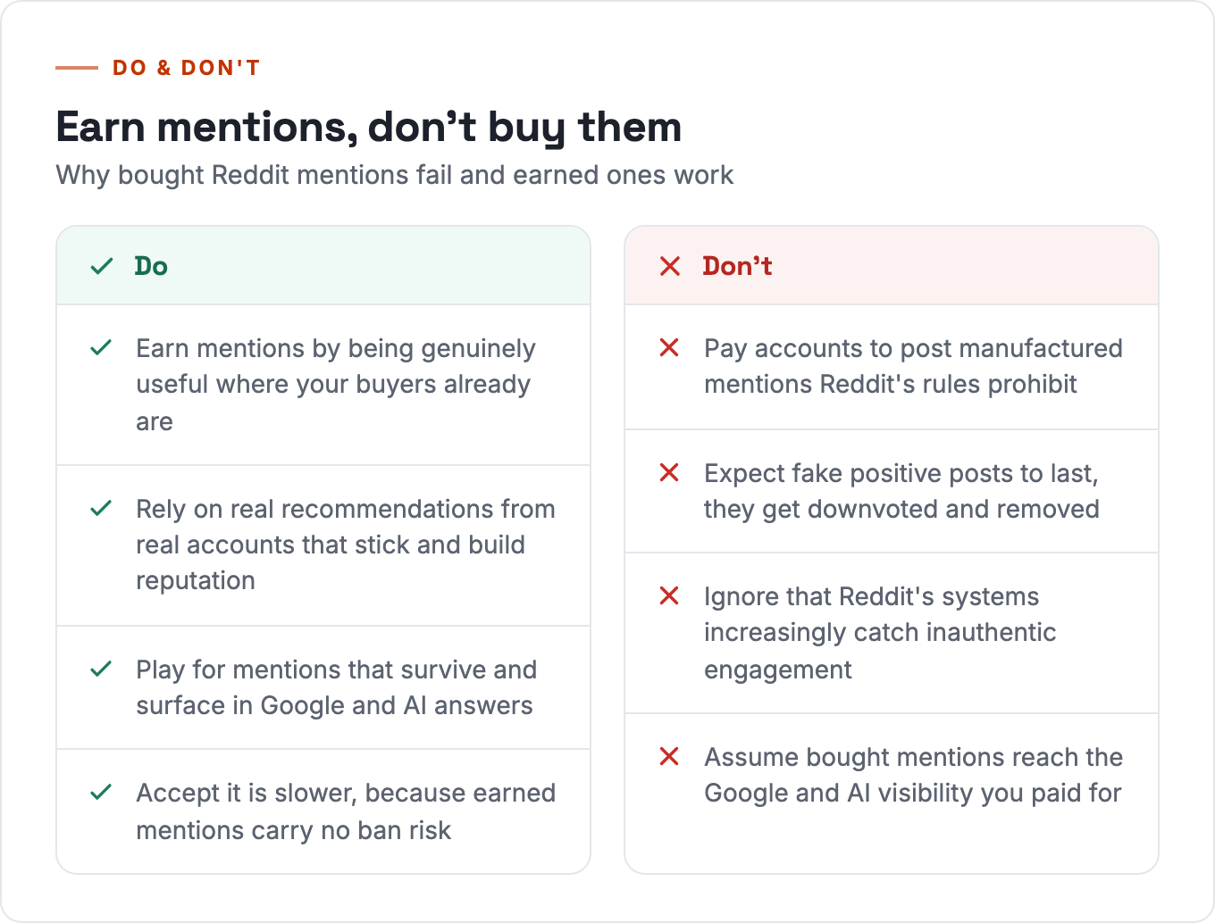 Earn Reddit mentions, do not buy them: earned mentions from real accounts stick and surface in Google and AI answers, while bought mentions break Reddit's rules, get downvoted and removed, and rarely reach that visibility.