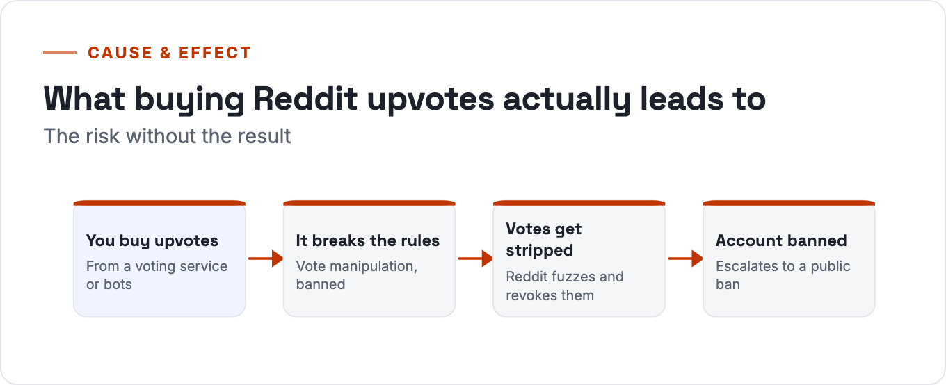 Buying Reddit upvotes leads to breaking the rules, votes getting stripped, and an account ban