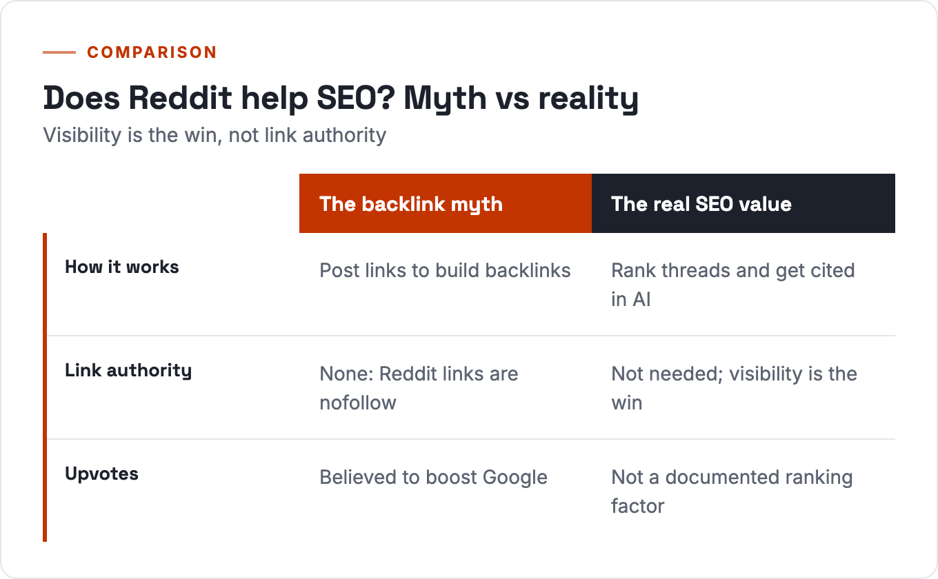 Does Reddit help SEO: the backlink myth versus the real value of visibility, with Reddit links being nofollow
