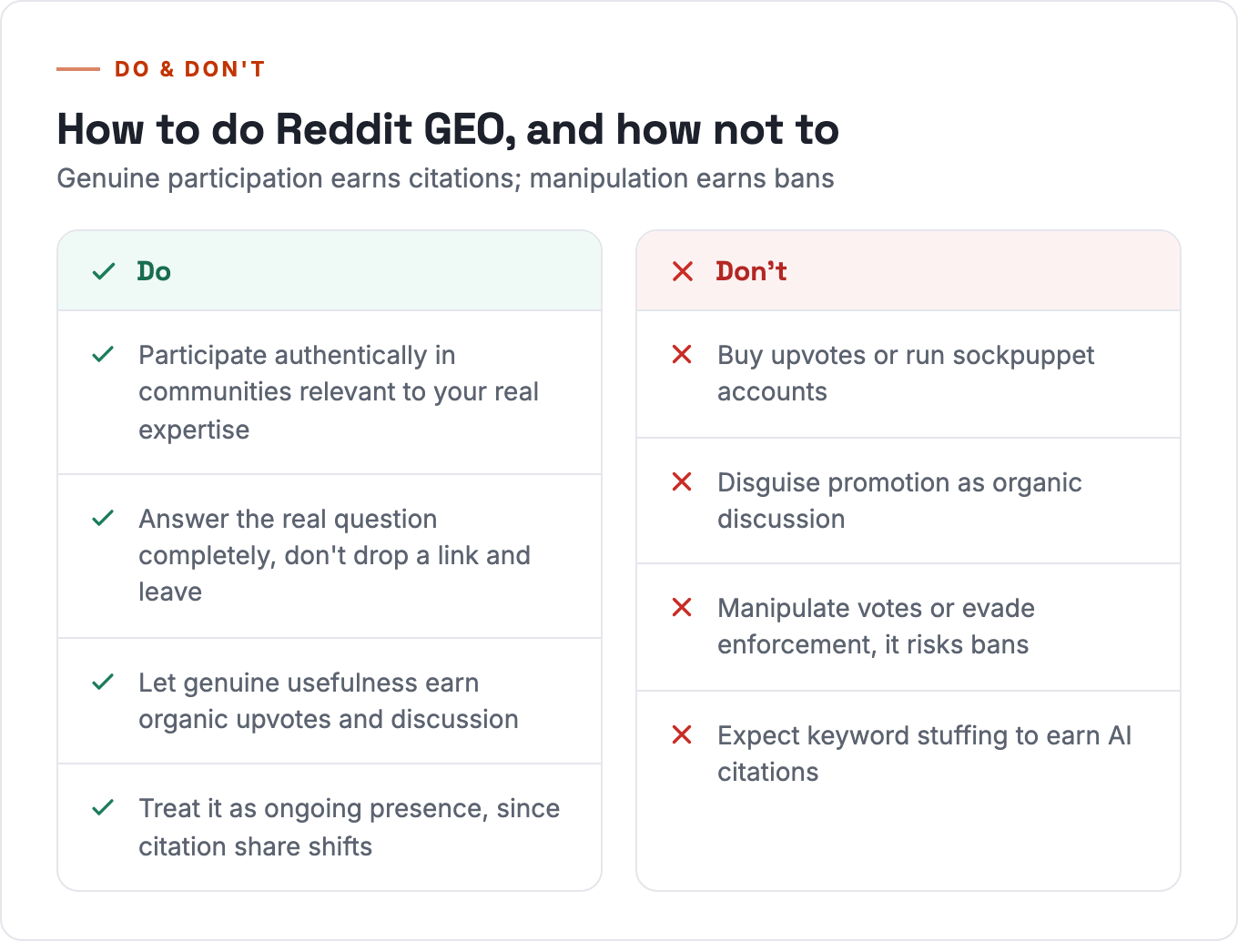 How to do Reddit GEO and how not to. Do: participate authentically in relevant communities, answer questions completely, let usefulness earn organic upvotes, treat it as ongoing presence. Don't: buy upvotes, run sockpuppets, disguise promotion, or expect keyword stuffing to earn AI citations.