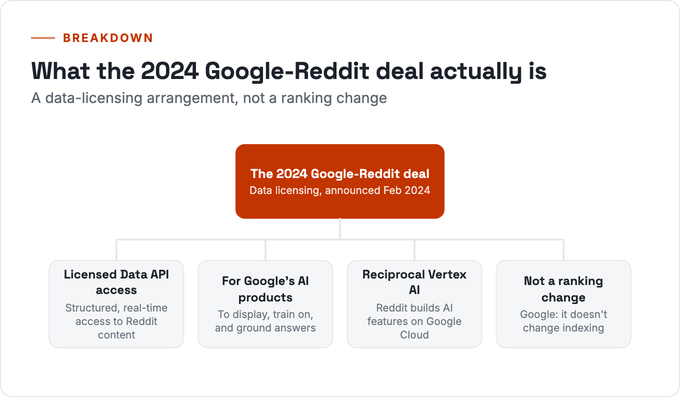 What the 2024 Google-Reddit deal actually is: licensed Data API access, structured access for Google's AI products, a reciprocal Vertex AI arrangement for Reddit, and explicitly not a change to indexing or ranking.