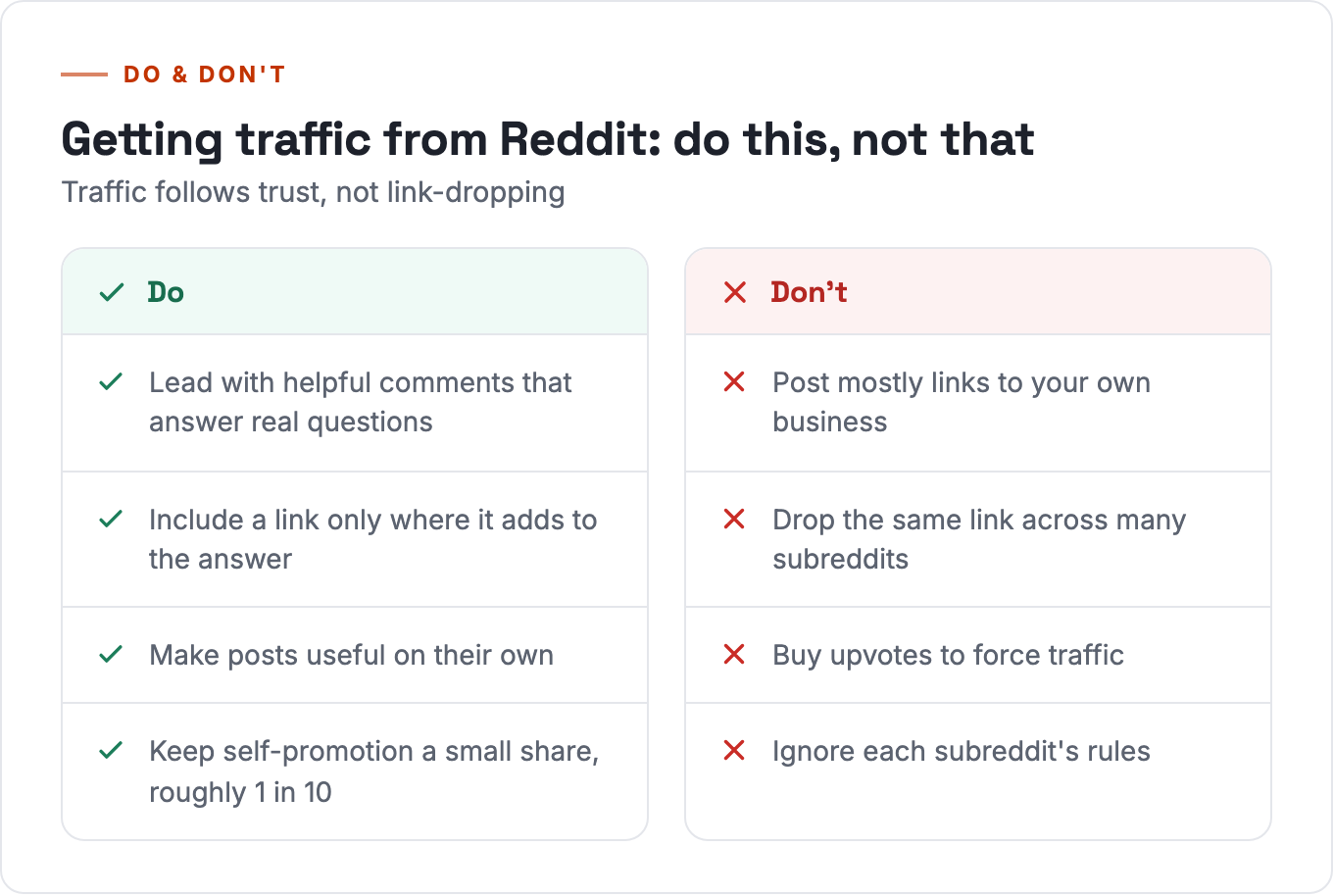 What drives Reddit traffic versus what gets filtered: help first and link sparingly, not link-dropping and spam