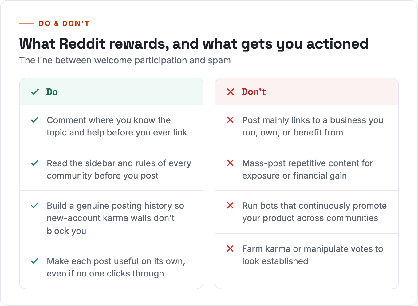Do and don't table: what Reddit rewards versus what gets an account actioned