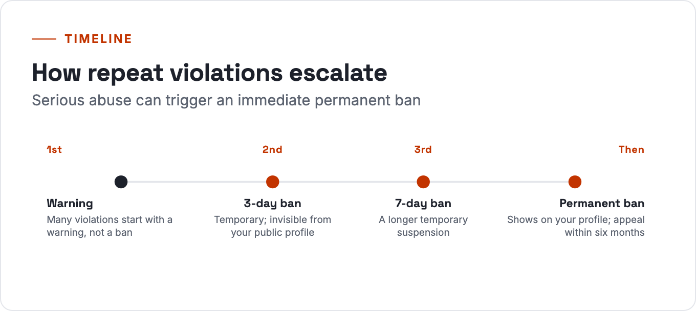 Timeline of Reddit enforcement escalating from warning to 3-day, 7-day, and permanent ban