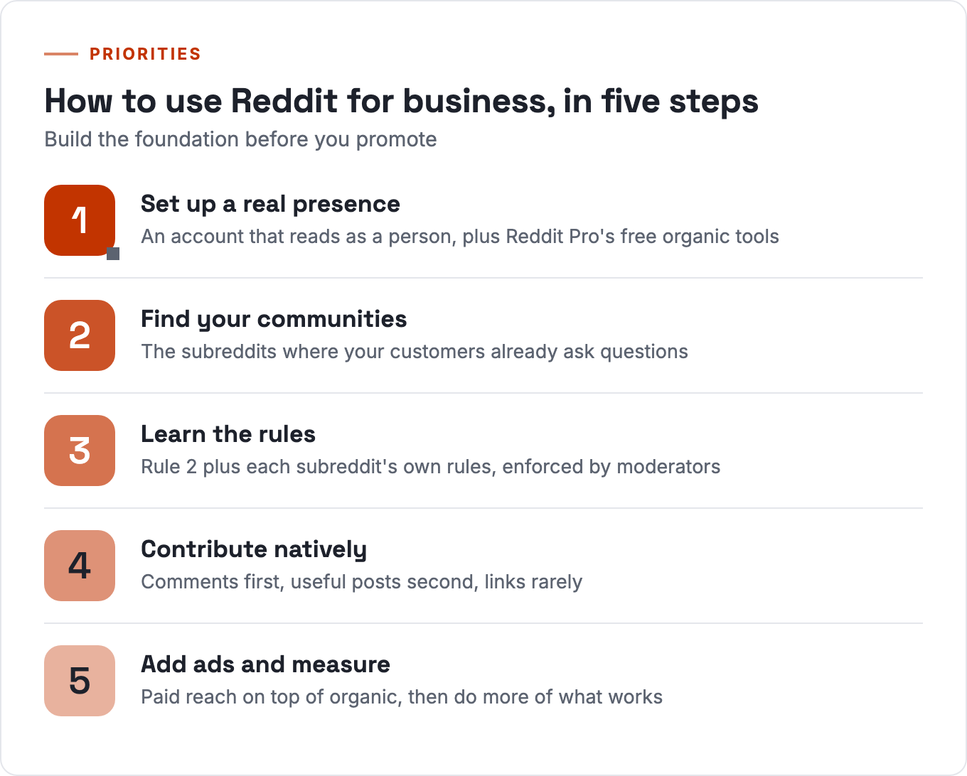 Five steps to use Reddit for business: set up, find communities, learn rules, contribute, add ads and measure