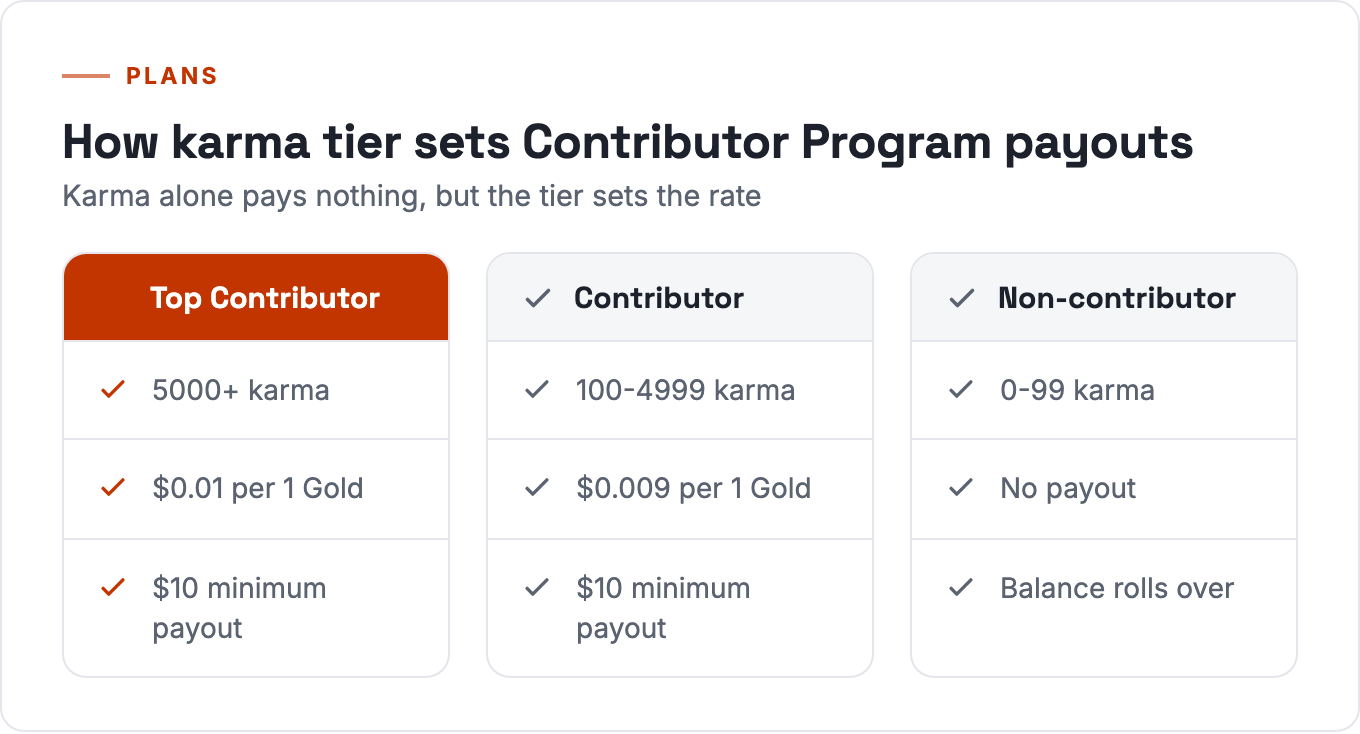 Reddit Contributor Program karma tiers and payout rates: Top Contributor, Contributor, Non-contributor