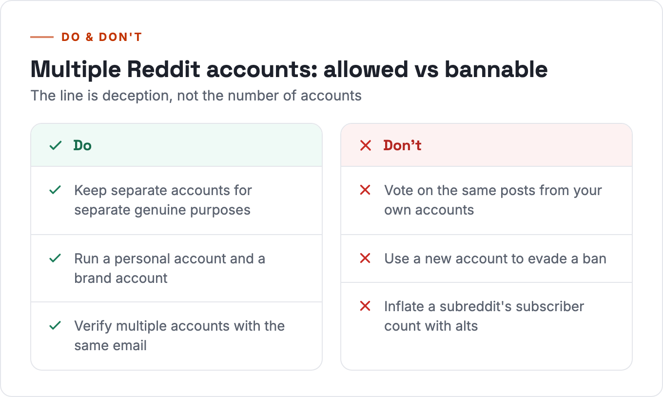 Multiple Reddit accounts: allowed uses like separate genuine accounts, versus bannable uses like vote manipulation and ban evasion