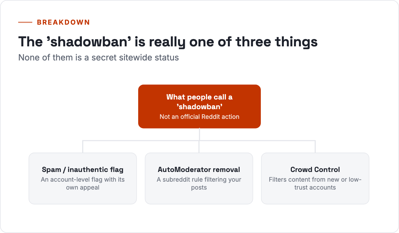 What people call a Reddit shadowban is really a spam flag, an AutoModerator removal, or Crowd Control