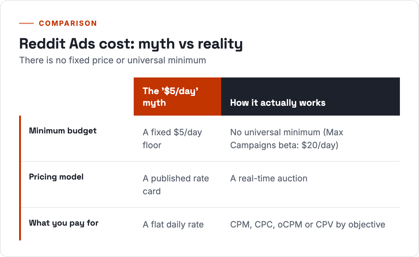 Reddit Ads cost myth vs reality: no fixed $5/day floor, no rate card, billed by objective via auction