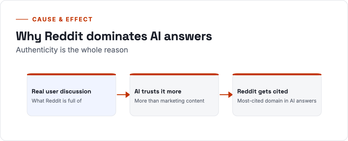Why Reddit dominates AI answers: real user discussion, which AI trusts more than marketing, so Reddit gets cited
