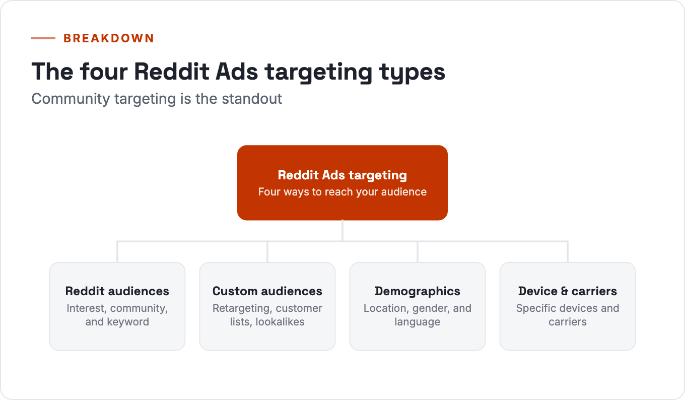 The four Reddit Ads targeting types: Reddit audiences, custom audiences, demographics, device and carriers