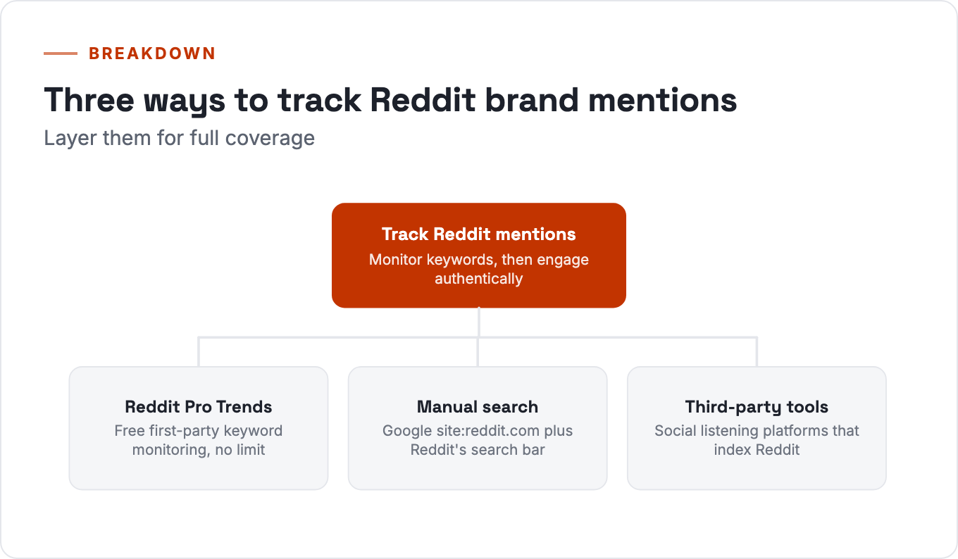 Three ways to track Reddit brand mentions: Reddit Pro Trends, manual search, third-party tools