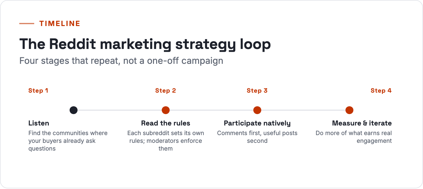 The four-stage Reddit marketing loop: listen, read the rules, participate natively, measure and iterate