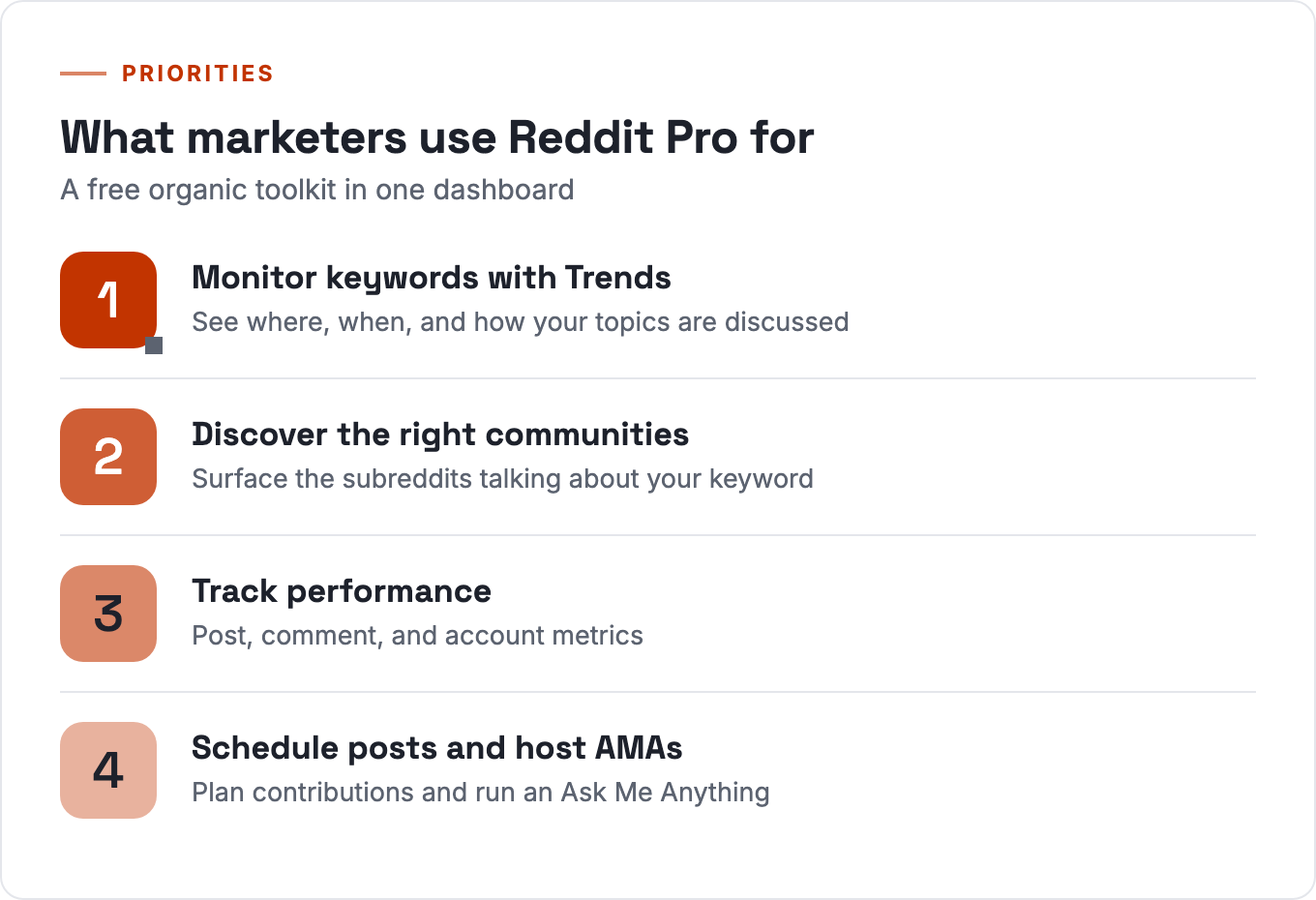 What marketers use Reddit Pro for: keyword monitoring, community discovery, performance tracking, scheduling and AMAs