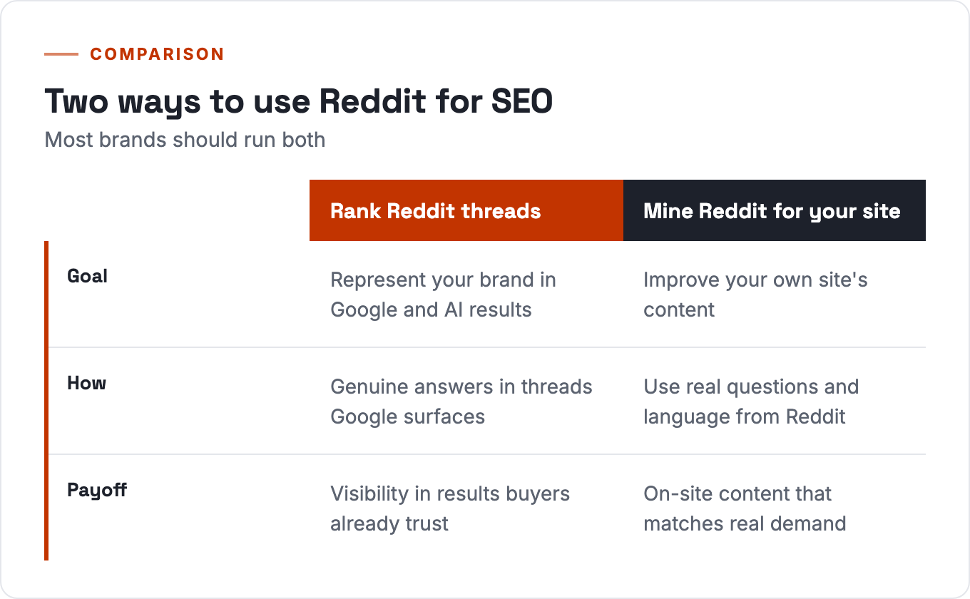 Two ways to use Reddit for SEO: rank Reddit threads, and mine Reddit to improve your own site