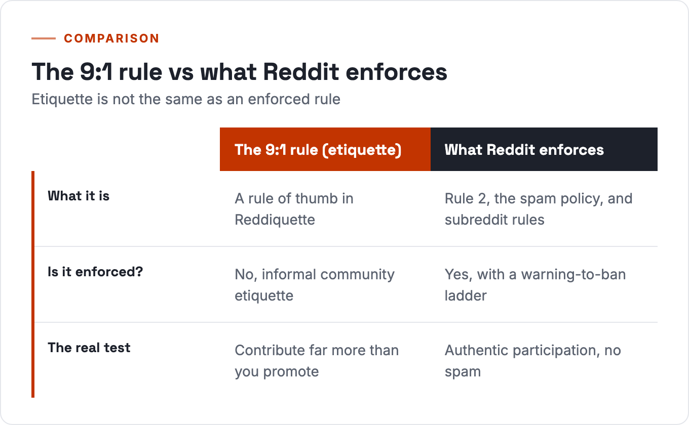 The 9:1 rule as informal etiquette versus what Reddit actually enforces