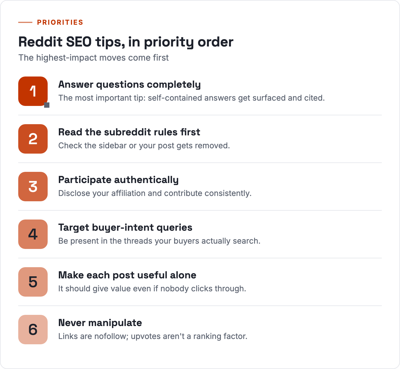 Reddit SEO tips in priority order: answer questions completely, read the subreddit rules, participate authentically, target buyer-intent queries, make each post useful alone, never manipulate.