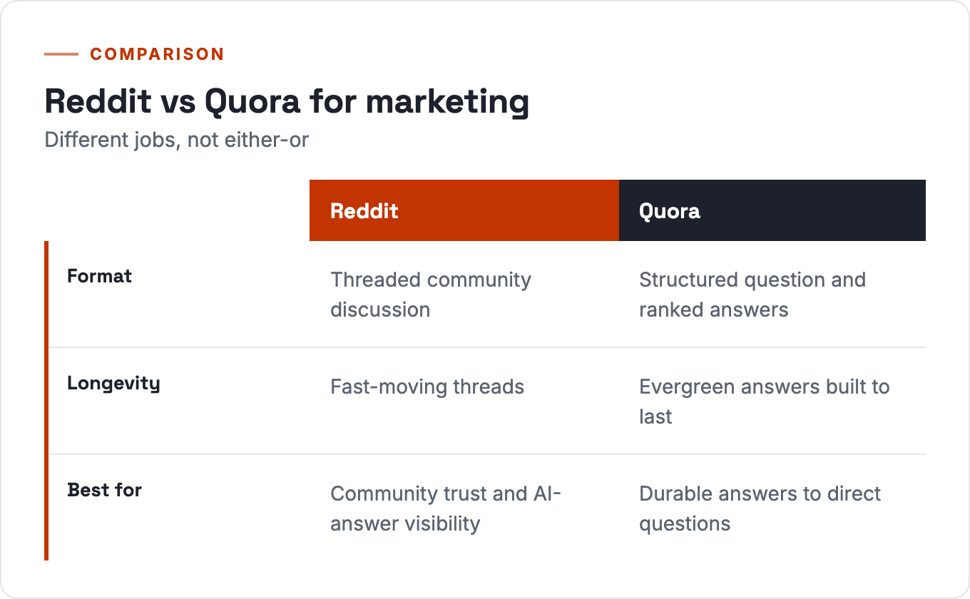 Reddit vs Quora for marketing compared by format, longevity, and best use