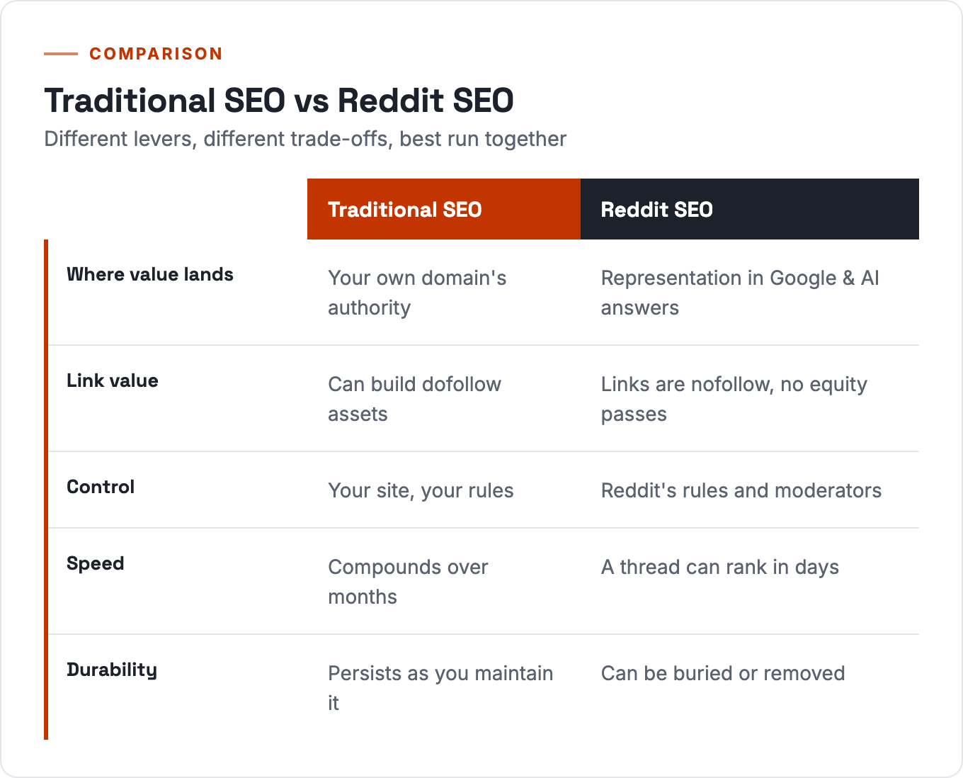 Traditional SEO vs Reddit SEO across five axes: where value lands, link value, control, speed, and durability. Traditional SEO builds owned domain authority with dofollow-capable assets; Reddit SEO earns representation in Google and AI answers via nofollow links, faster but more fragile.