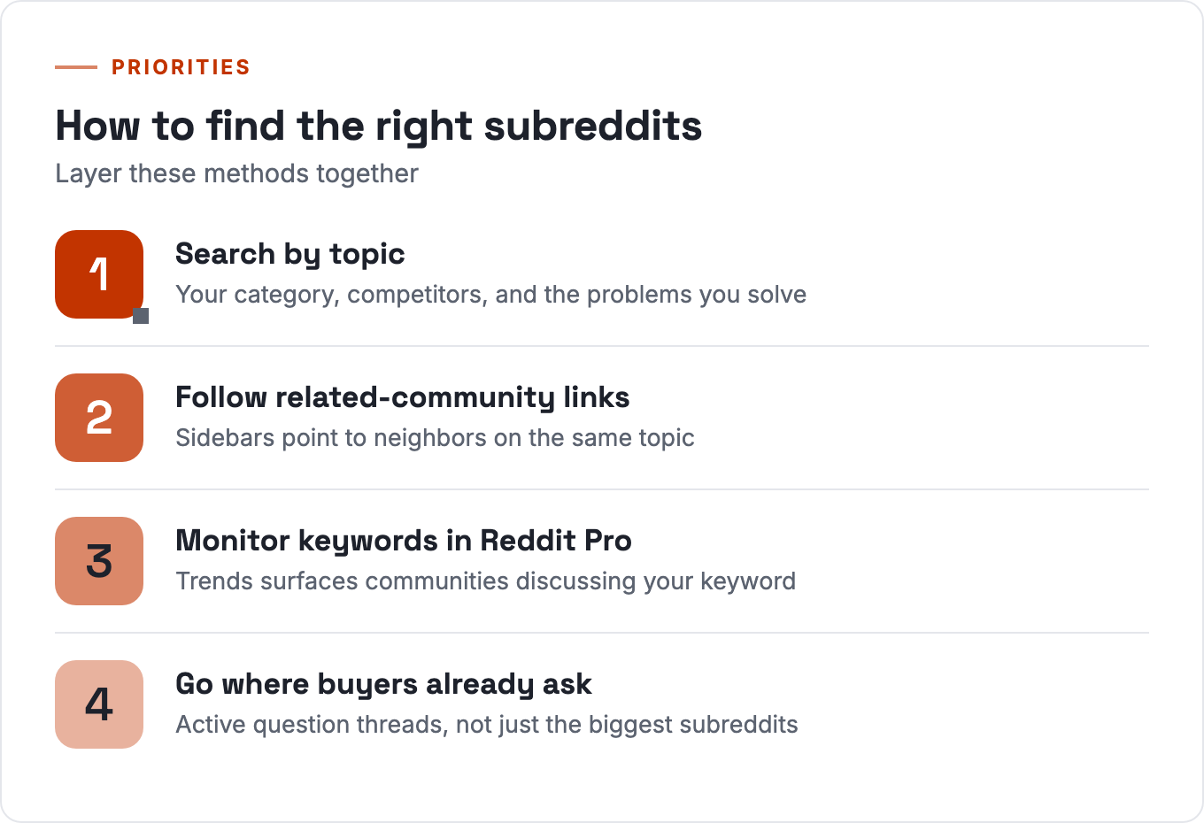 Four methods to find the right subreddits: search by topic, related-community links, Reddit Pro, go where buyers ask
