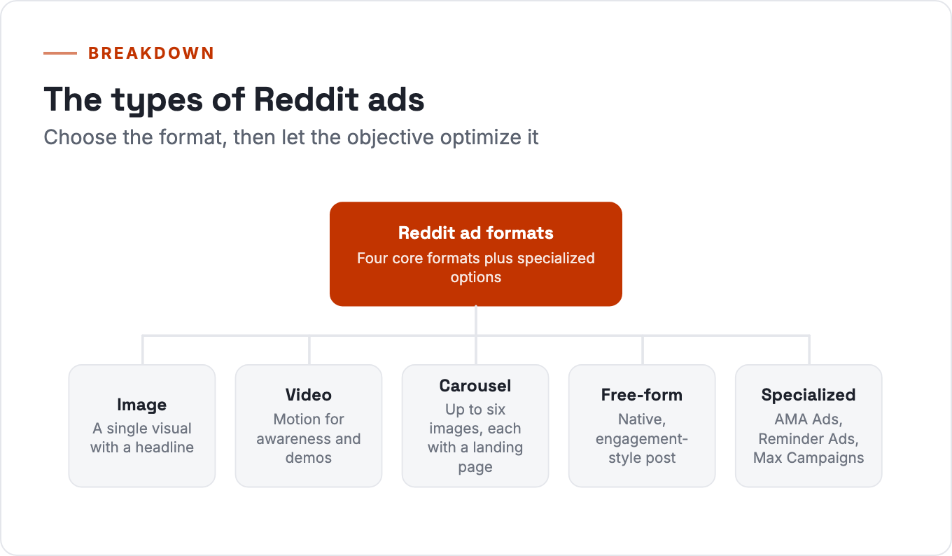 The types of Reddit ads: image, video, carousel, free-form, plus specialized AMA, Reminder, and Max Campaigns