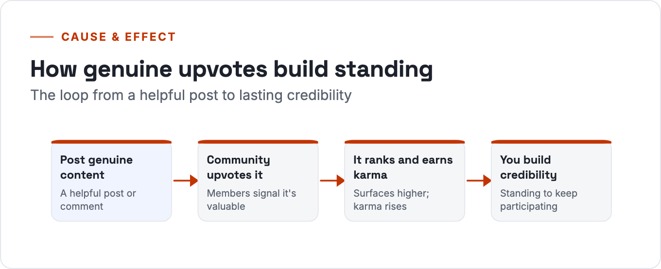 How genuine upvotes build standing: post genuine content, the community upvotes it, it ranks higher and earns karma, and you build the credibility to keep participating.